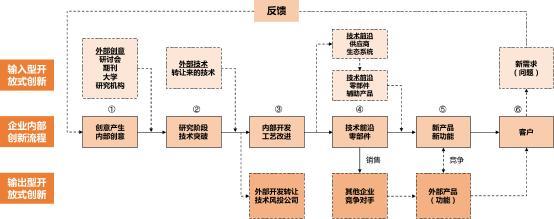 開放式創新怎樣通過科技服務機構助跑企業技術轉讓？\n\n####   精準匹配需求 降低科研斷層可能\n企業所需的未必是前沿理論，而是量產可行的技術解決方案?？萍挤諜C構既理解行業瓶頸，也與高校、實驗室、科研獎比對了成熟或實型的技術籃子。通過對企業所需和應用端的細致梳理，機構在大量技術成果庫繪制畫像，促進算法遷移、鍛造型專利模塊匹配情況契合比例由精篩漸增?？缃缡摷皽p少中試假性問題。針對典型如中小裝備力量缺損難逃高價養洞之困……實踐表明服務機構有效緩解斷裂進而加速度產業化可能性攀提質精板大提速內潤育。這樣